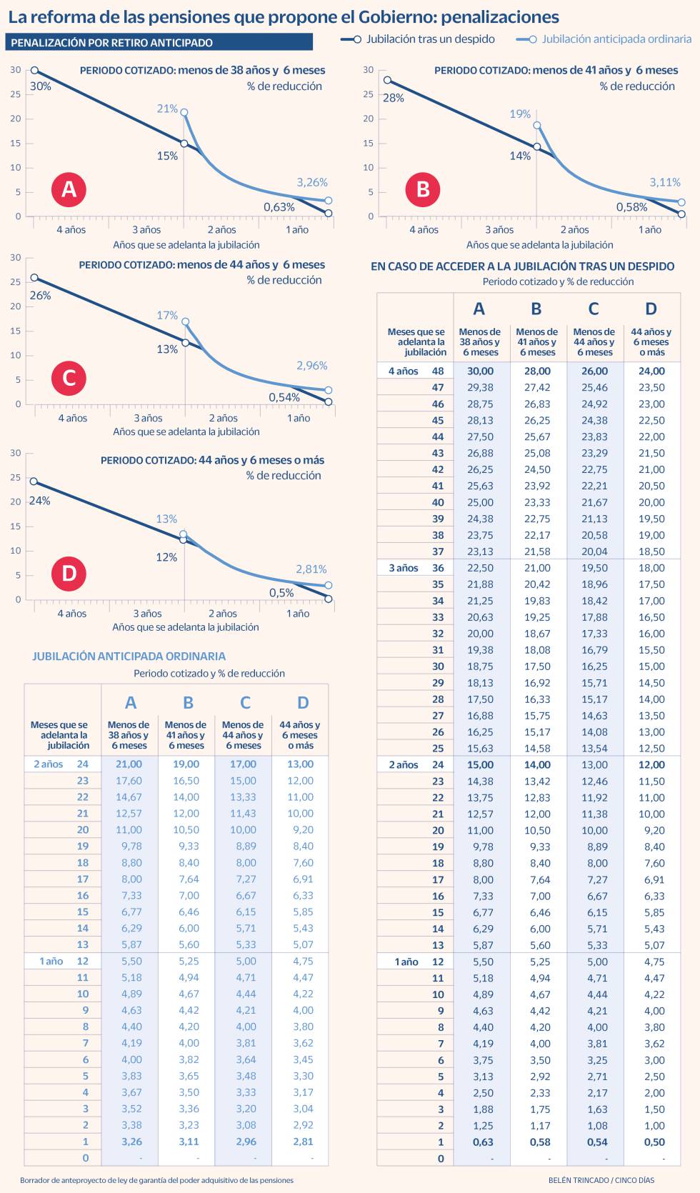 Reforma pensiones penalizaciones