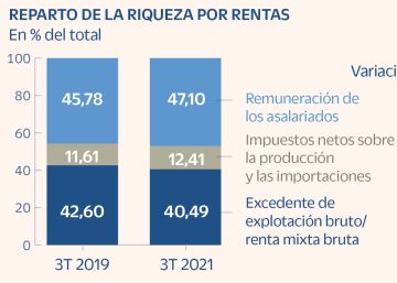 Los costes laborales unitarios encadenan dos años de avances Los costes laborales unitarios encadenan dos años de avances
