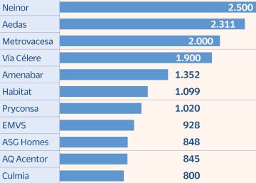¿Qué empresas construyen más viviendas en España? ¿Qué empresas construyen más viviendas en España?