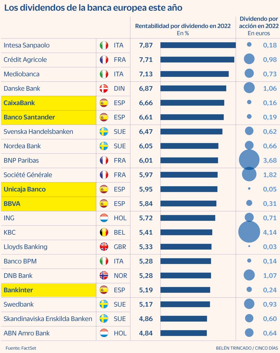 Dividendos banca europea