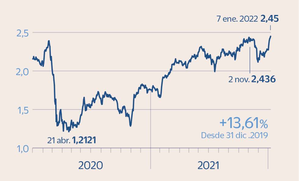 Los valores europeos con rentabilidad por dividendo de hasta el 8%
