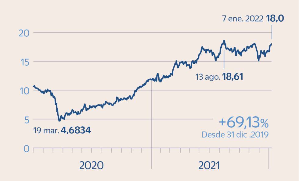 Los valores europeos con rentabilidad por dividendo de hasta el 8%