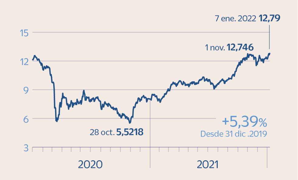 Los valores europeos con rentabilidad por dividendo de hasta el 8%