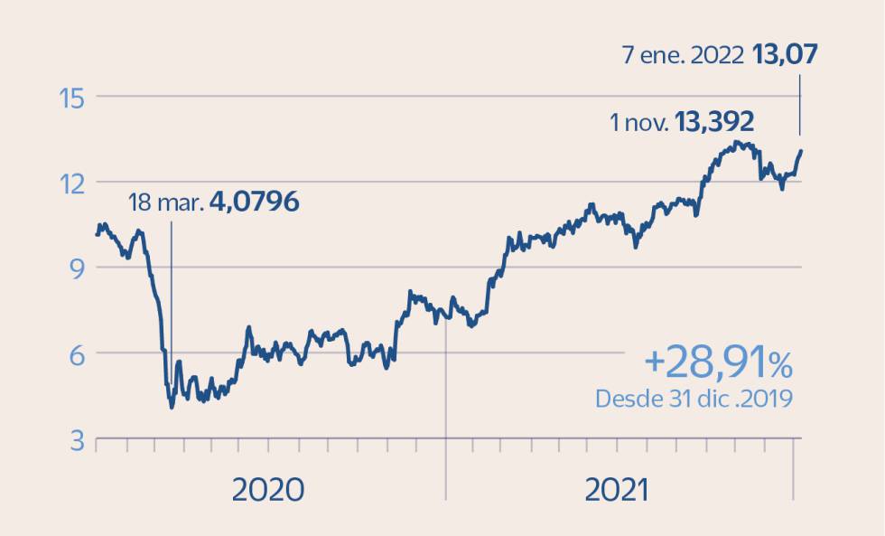 Los valores europeos con rentabilidad por dividendo de hasta el 8%