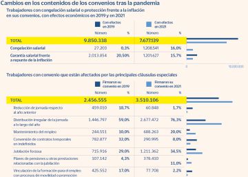 Las congelaciones de sueldos se disparan en los convenios y ya afectan al 16% de empleados Las congelaciones de sueldos se disparan en los convenios y ya afectan al 16% de empleados
