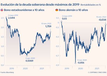 La subida de tipos se acelera y deja a los bonos de Alemania y EE UU en máximos de 2019 La subida de tipos se acelera y deja a los bonos de Alemania y EE UU en máximos de 2019