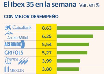 El Ibex firma la semana como el mejor índice de Europa El Ibex firma la semana como el mejor índice de Europa