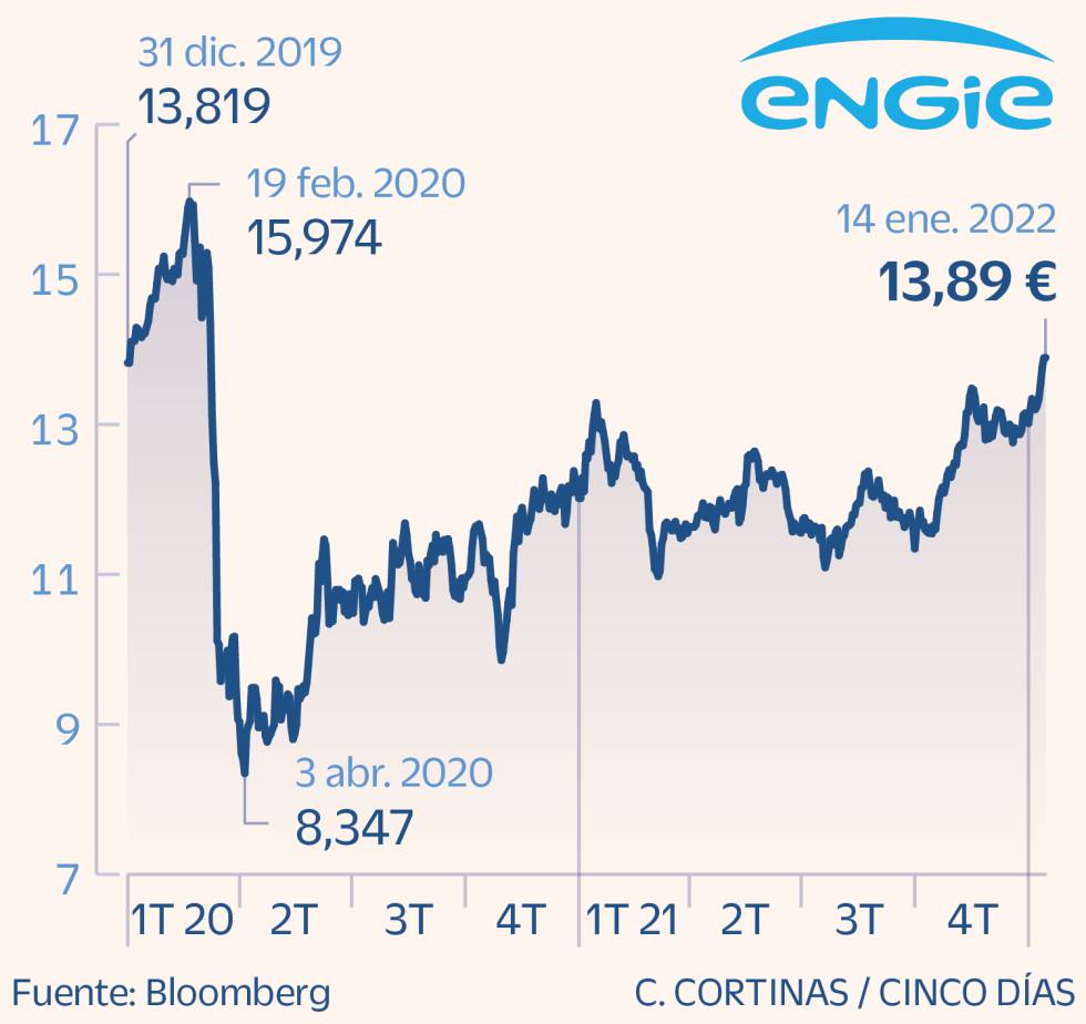 Engie