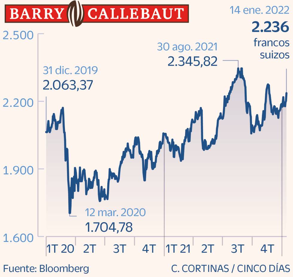 Barry Callebaut