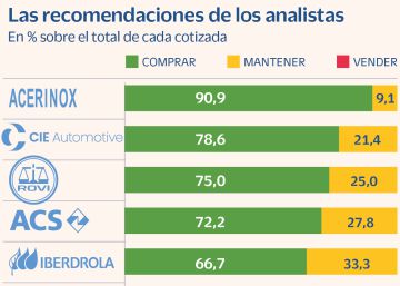 Los siete valores del Ibex que más gustan a las firmas de análisis Los siete valores del Ibex que más gustan a las firmas de análisis