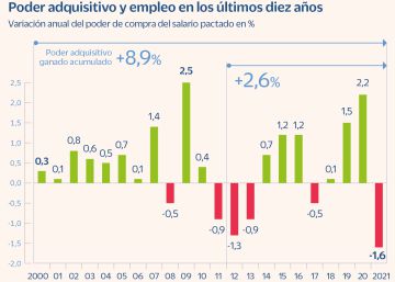 La escalada del IPC en 2021 se come el 40% del poder de compra ganado en diez años La escalada del IPC en 2021 se come el 40% del poder de compra ganado en diez años