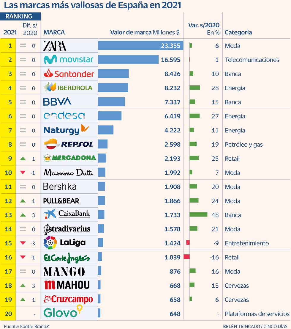 Marcas más valiosas España