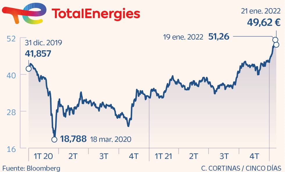TotalEnergies