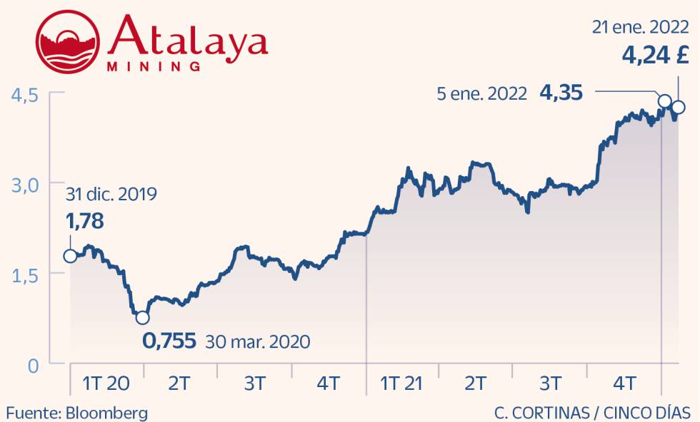Atalaya Mining