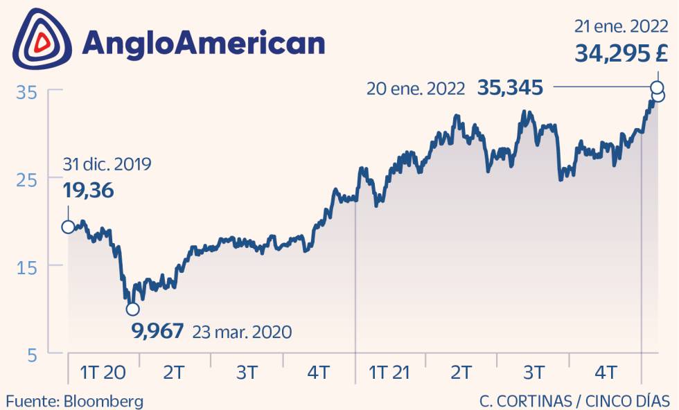 Anglo American