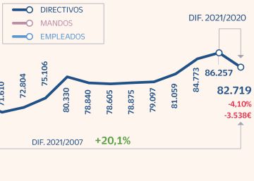 Salarios estancados y directivos sin bonus en 2021 Salarios estancados y directivos sin bonus en 2021