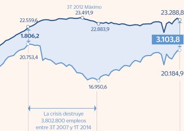 España creó 840.700 empleos en 2021, la mayor ganancia desde la regularización de inmigrantes en 2005 España creó 840.700 empleos en 2021, la mayor ganancia desde la regularización de inmigrantes en 2005