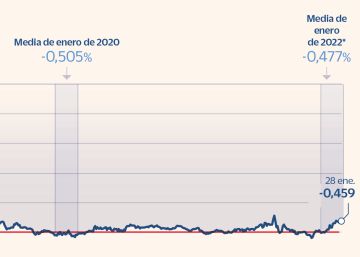 El euríbor estrena 2022 encareciendo las hipotecas El euríbor estrena 2022 encareciendo las hipotecas