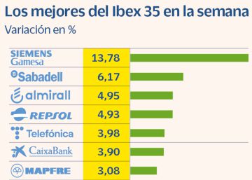 El Ibex modera los descensos y consigue aguantar los 8.600 puntos El Ibex modera los descensos y consigue aguantar los 8.600 puntos