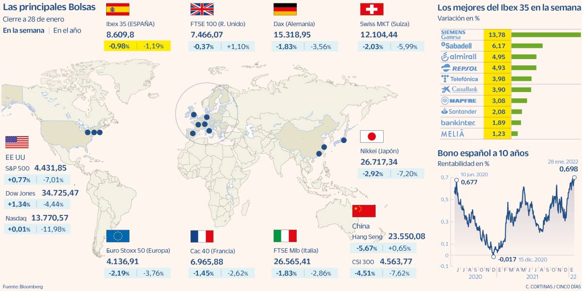 El Ibex modera los descensos y consigue aguantar los 8.600 puntos