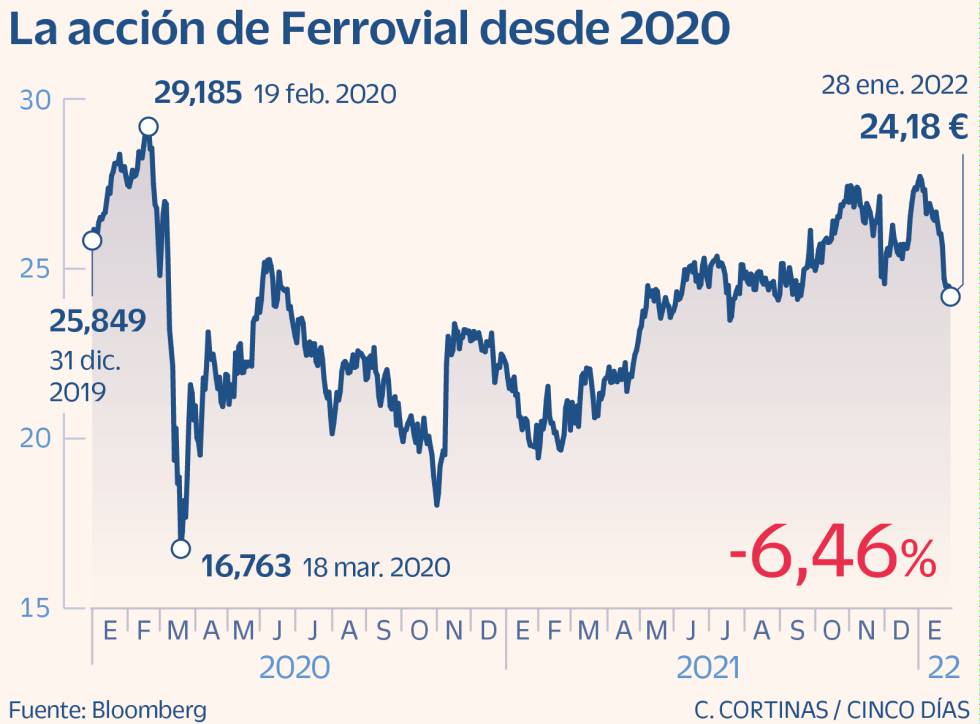 Ferrovial