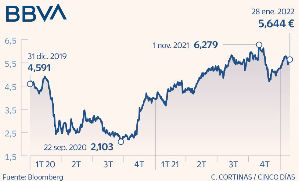 BBVA