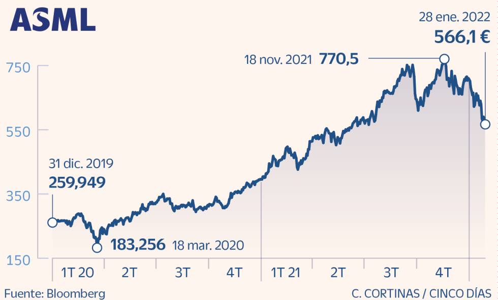 ASML