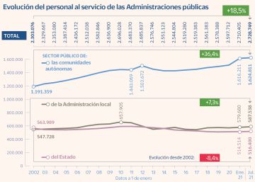 Solo la mitad de los empleados públicos son funcionarios de carrera Solo la mitad de los empleados públicos son funcionarios de carrera