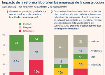 Las grandes constructoras aprueban la reforma laboral pero las subcontratas la temen Las grandes constructoras aprueban la reforma laboral pero las subcontratas la temen