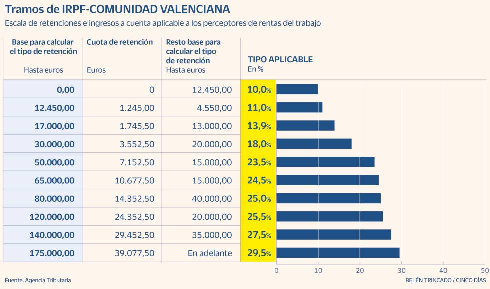 Renta 20212022: Estos son los tramos de IRPF que se pagarán en cada comunidad autónoma en 2022