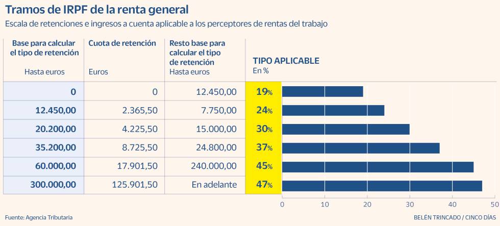 Renta 20212022: Estos son los tramos de IRPF que se pagarán en cada comunidad autónoma en 2022