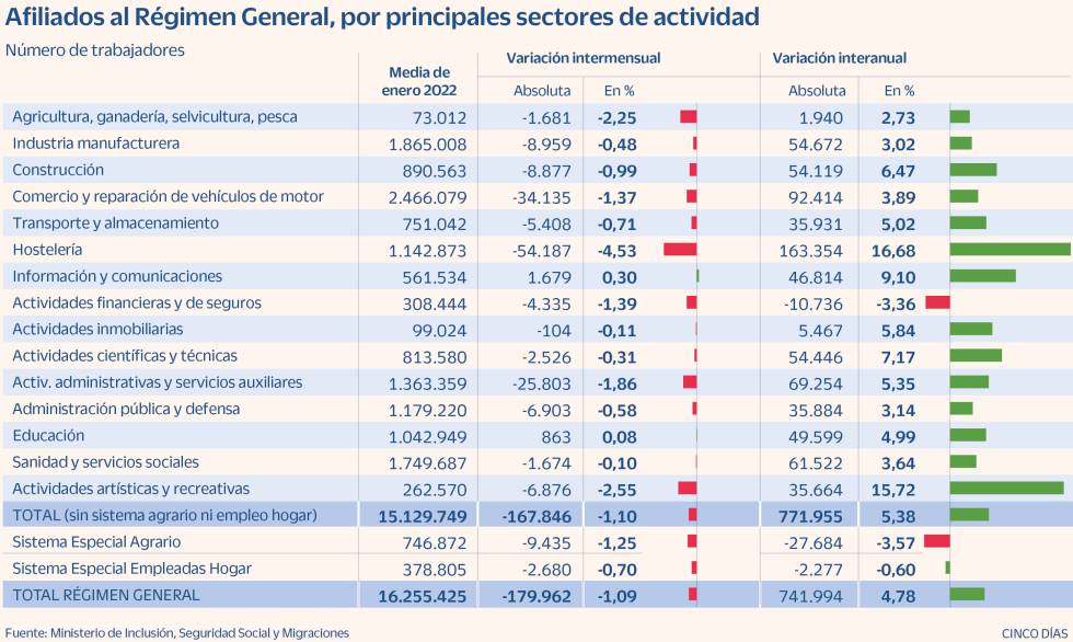 La Seguridad Social pierde casi 200.000 cotizantes en enero por el fin de la Navidad y la sexta ola