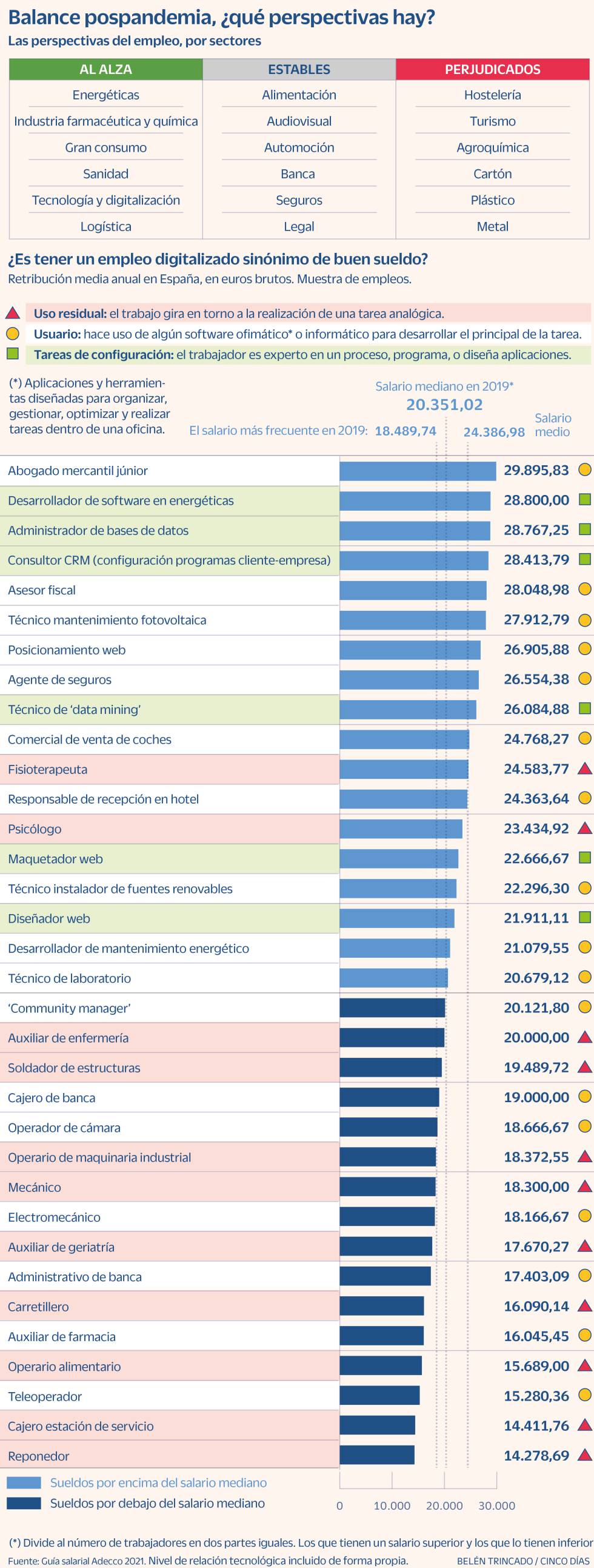Trabajadores analógicosdigitales