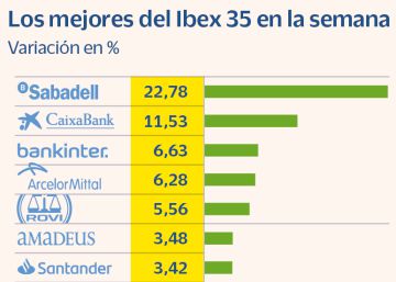 El bono supera el 1% y el Ibex se despide de los 8.600 puntos El bono supera el 1% y el Ibex se despide de los 8.600 puntos
