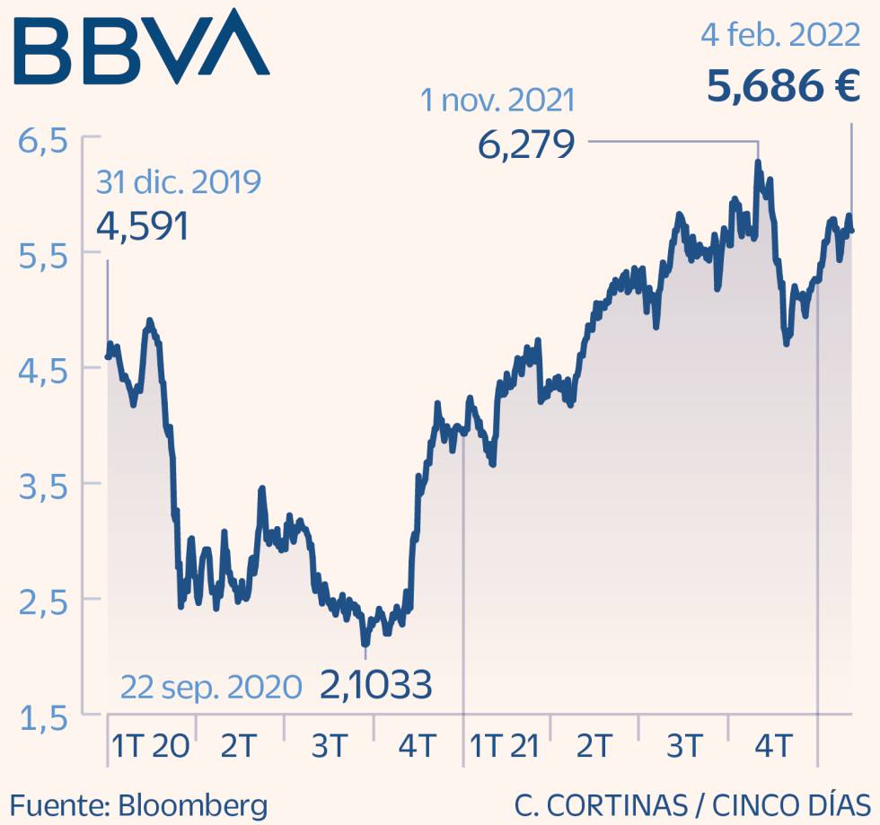 BBVA