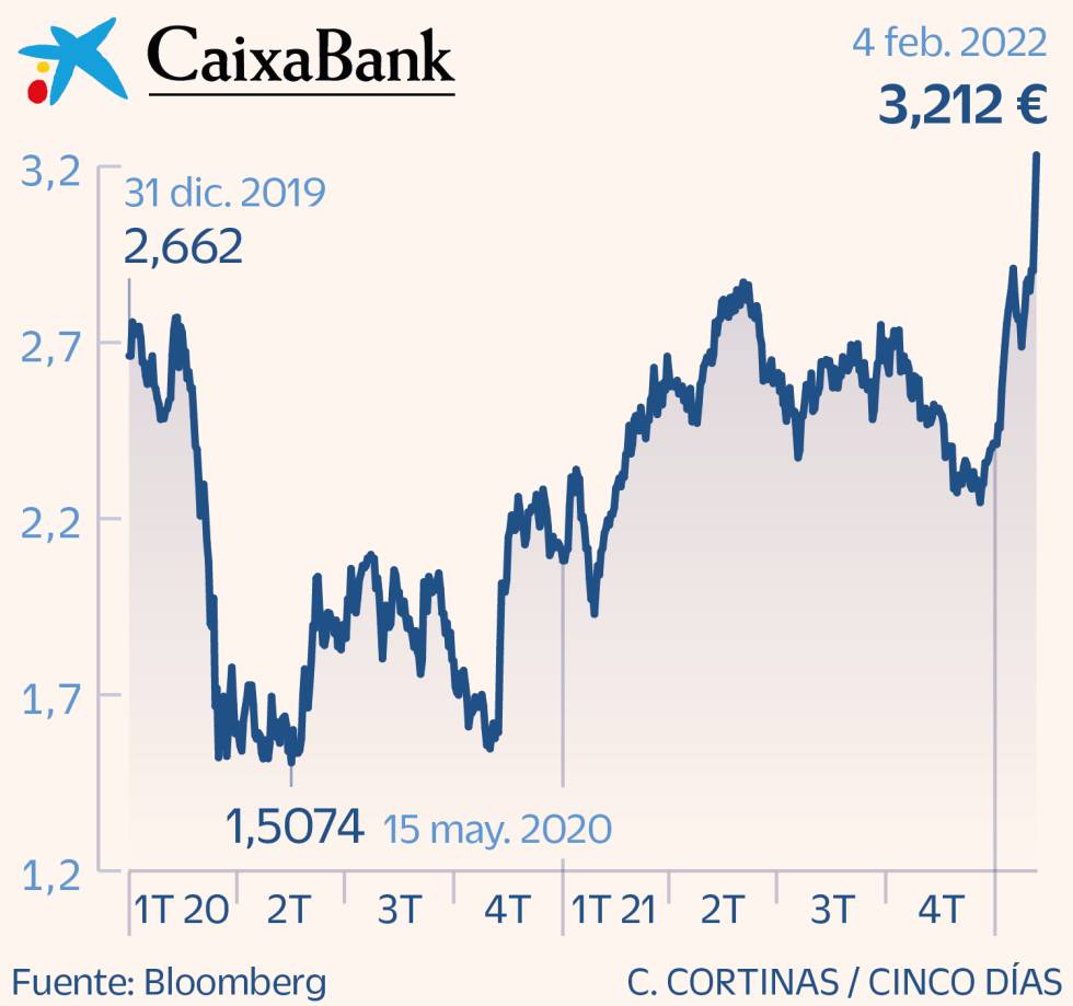 CaixaBank