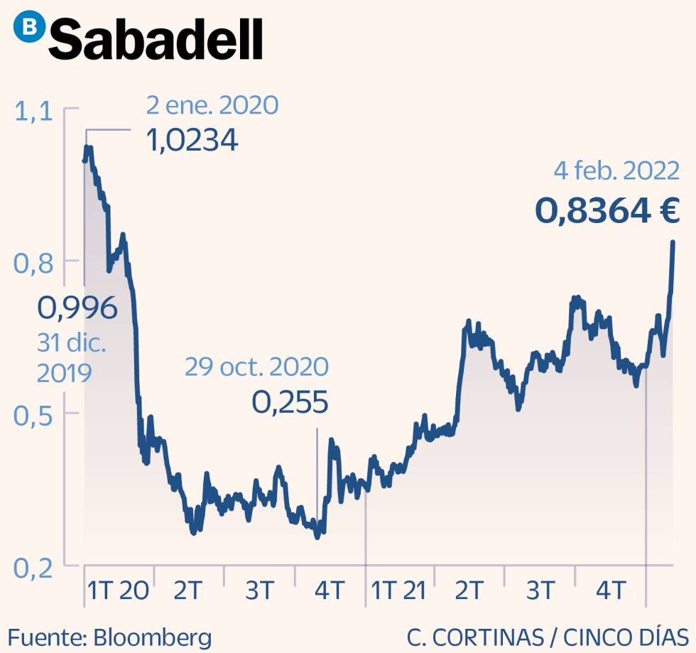 Sabadell