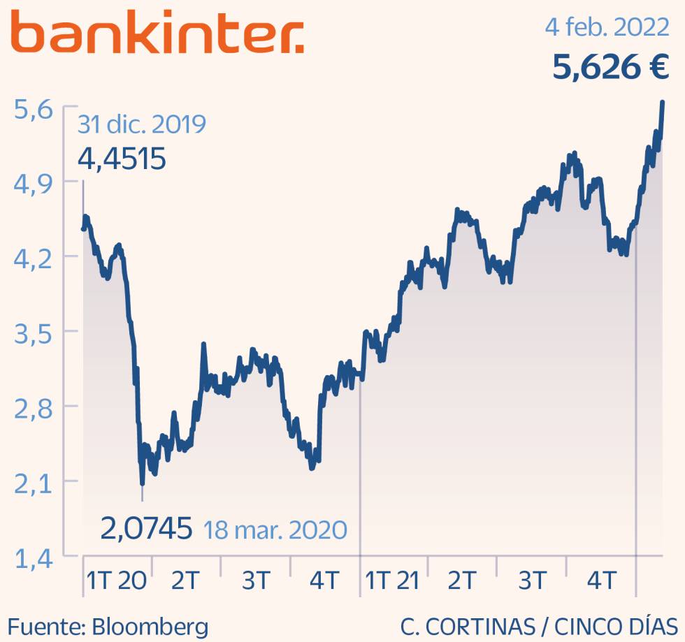 Bankinter
