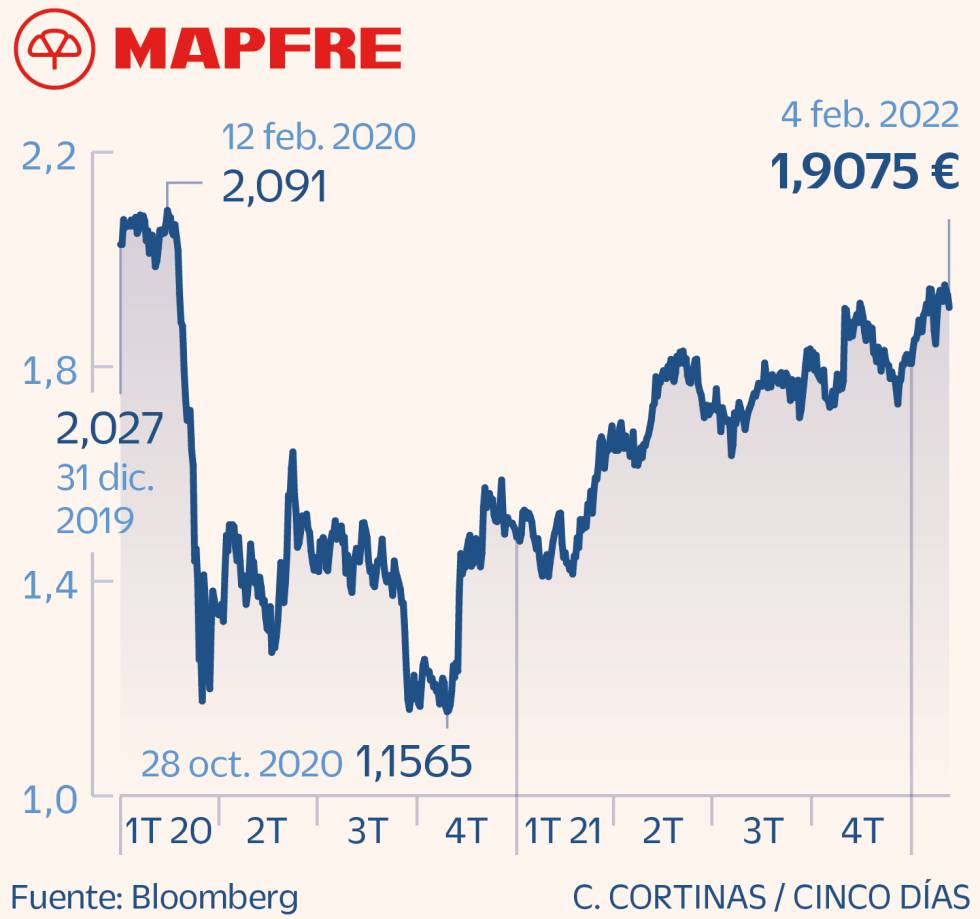 Mapfre