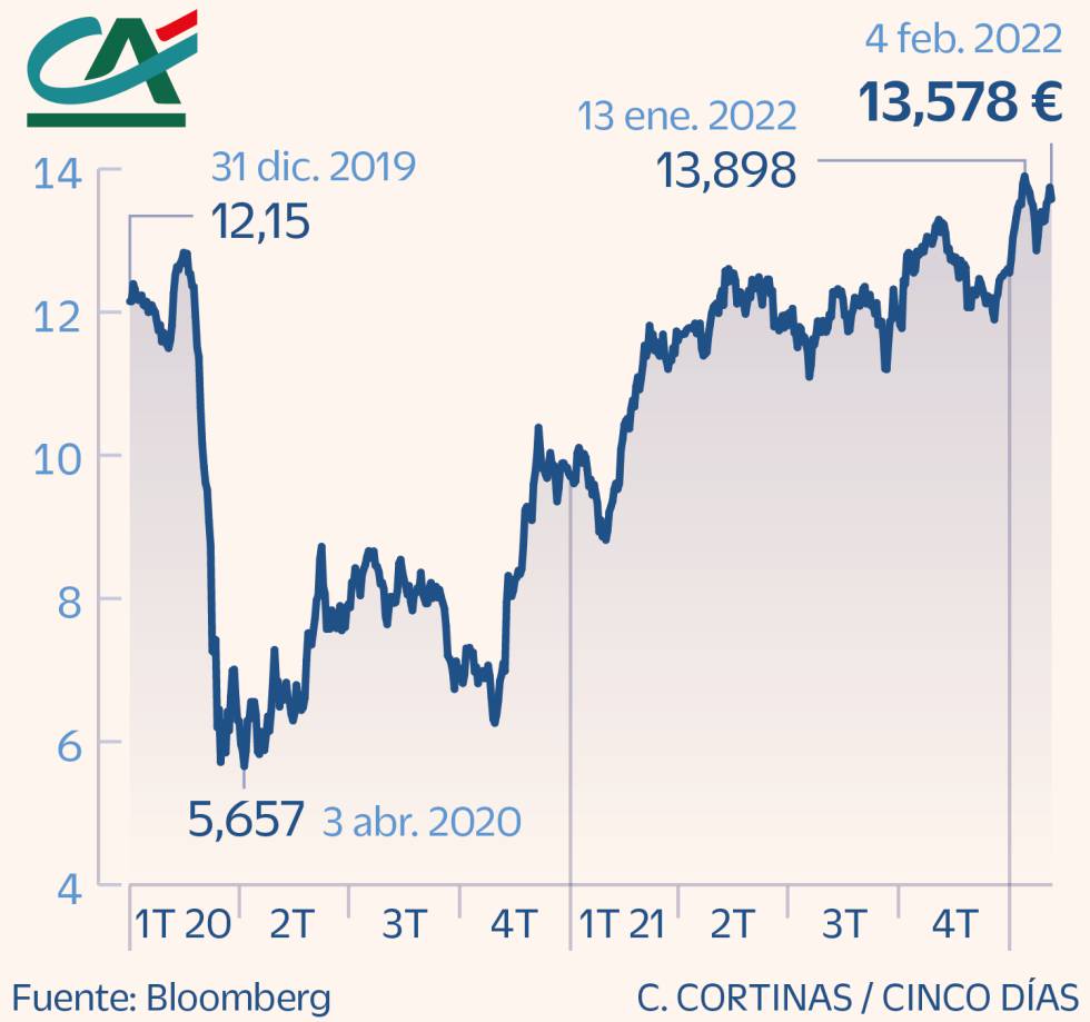 Crédit Agricole