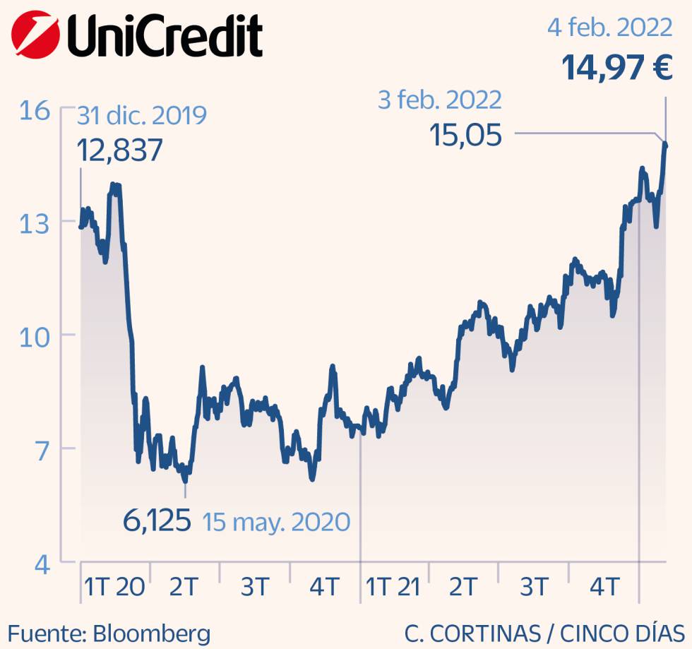 Unicredit