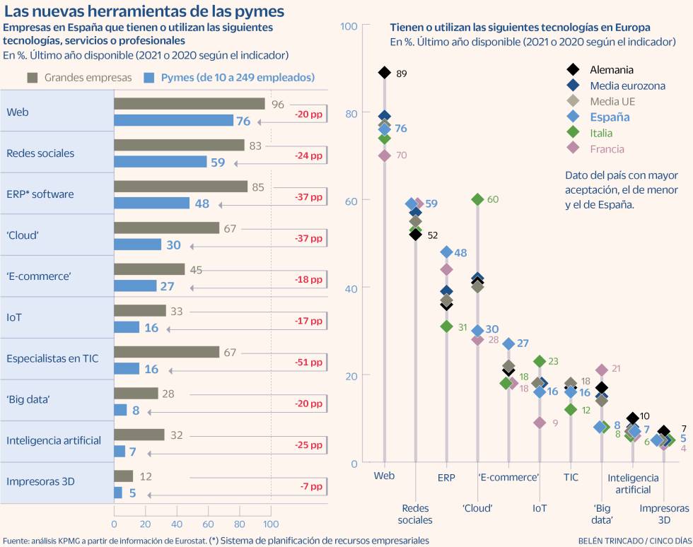 Pymes herramietas tecnológicas