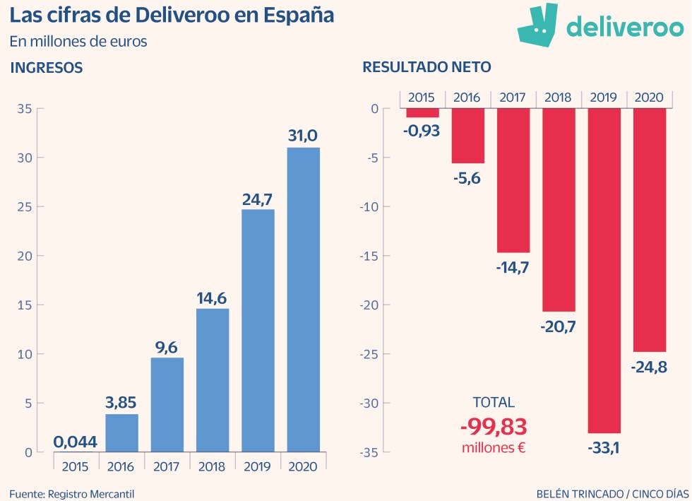 Deliveroo