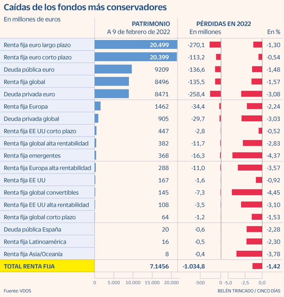 Fondos conservadores
