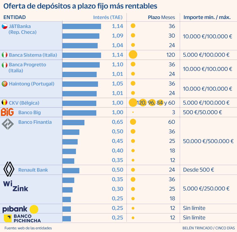 Depósitos