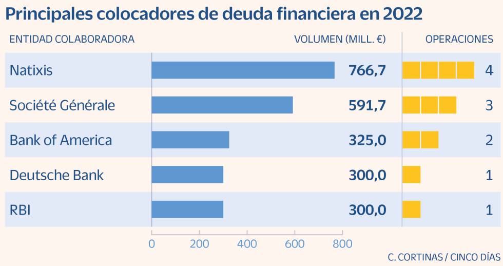 Colocadores deuda