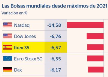 Las tecnológicas pierden 3,7 billones desde máximos ante la subida de la deuda Las tecnológicas pierden 3,7 billones desde máximos ante la subida de la deuda