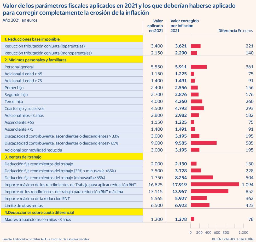 Indexación IRPF