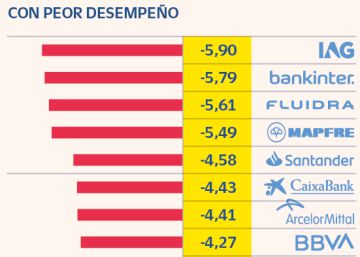 La volatilidad lleva al Ibex a su peor semana desde noviembre La volatilidad lleva al Ibex a su peor semana desde noviembre