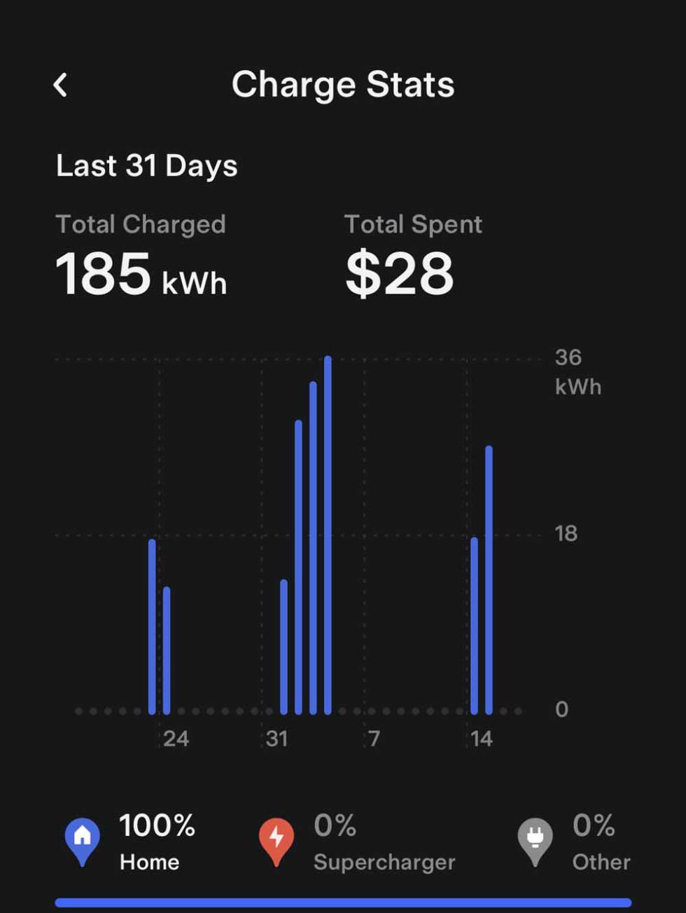 Datos en las aplicación móvil de Tesla